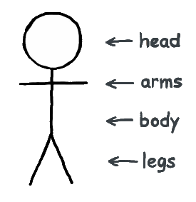 Illustration of a basic stickman outline - head, arms, body and legs