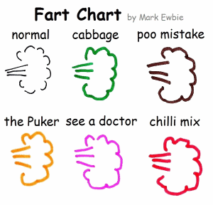 Different types of gas shown in a fart chart